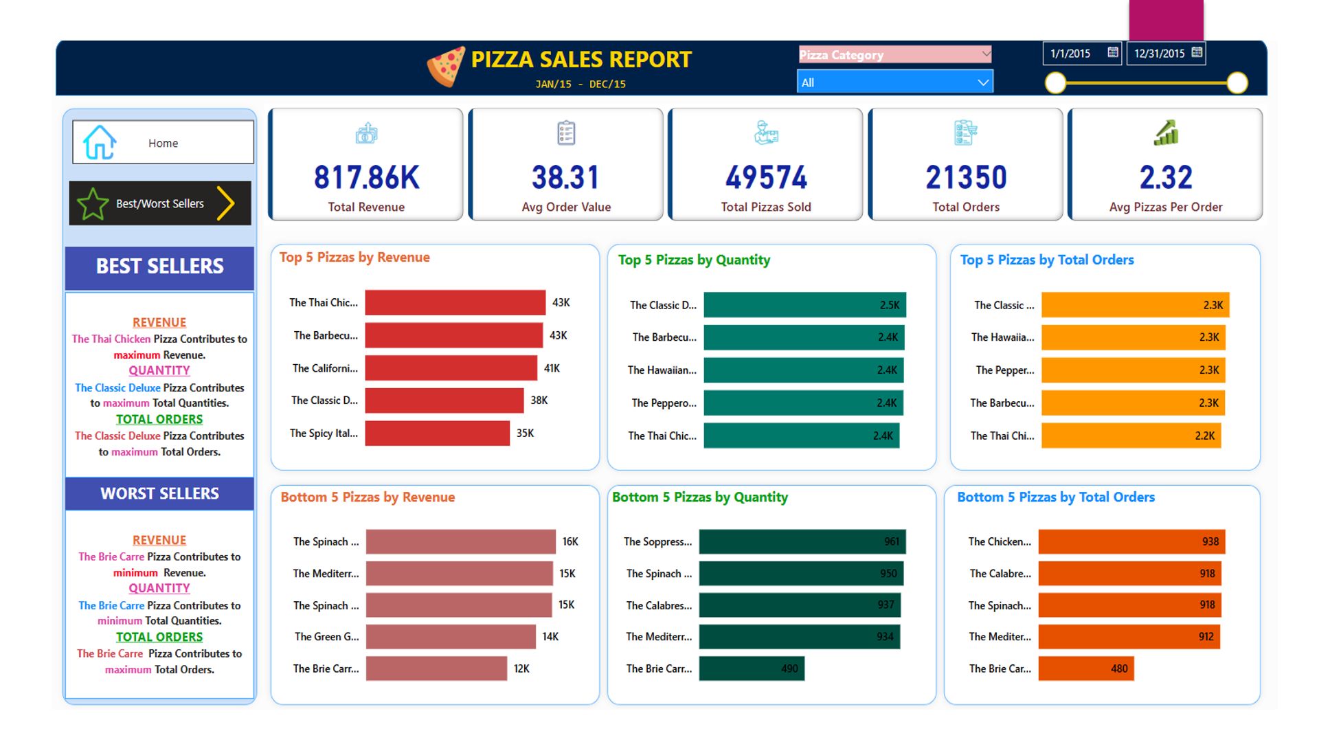 Pizza Sales Dashboard Overview 2